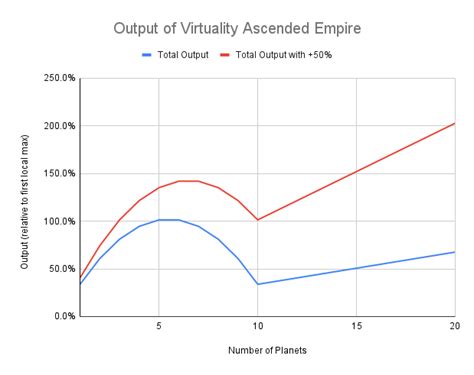 Virtuality Ascension: Tall vs Wide .